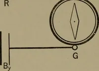 An illustration from Exercises in physical measurement (1896)
