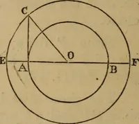 An illustration from Exercises on Euclid and in modern geometry for the use of schools, private students, and junior university students (1881)