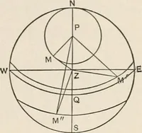 An illustration from Ex meridian altitude, azimuth and star-finding tables; with diagrams for finding the latitude and facilitating plotting lines of position, and giving new and practical methods for identifying stars in cloudy weather, latitudes 0-65: declinations 0-71 north and south (1908)