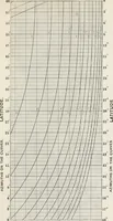 An illustration from Ex meridian altitude, azimuth and star-finding tables; with diagrams for finding the latitude and facilitating plotting lines of position, and giving new and practical methods for identifying stars in cloudy weather, latitudes 0-65: declinations 0-71 north and south (1908)