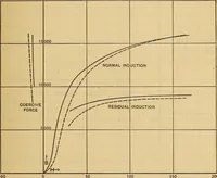An illustration from An experimental study of the Koepsel permeameter (1914)