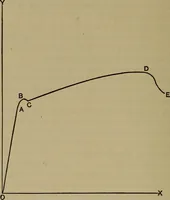 An illustration from Experimental engineering and manual for testing (1903)
