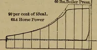 An illustration from Experimental engineering and manual for testing (1903)