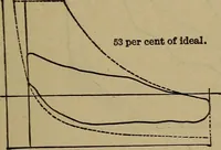 An illustration from Experimental engineering and manual for testing (1903)