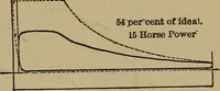 An illustration from Experimental engineering and manual for testing (1903)