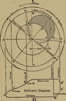 An illustration from Experimental engineering and manual for testing (1903)