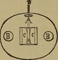 An illustration from Experimental engineering and manual for testing. For engineers and for students in engineering laboratories (1906)