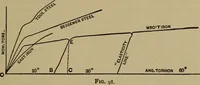An illustration from Experimental engineering and manual for testing. For engineers and for students in engineering laboratories (1906)