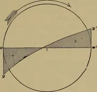 An illustration from Experimental engineering and manual for testing. For engineers and for students in engineering laboratories (1906)