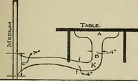 An illustration from Experiments in psychical science, levitation, contact, and the direct voice (1919)