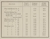 Picture 1 of 7 from Exploration of the air by means of kites (1897), leaf 15