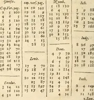 Picture 4 of 27 from An exposition of the morall law, or, Ten commandements of almightie God : set downe by way of exercitations .. (1632), leaf 21
