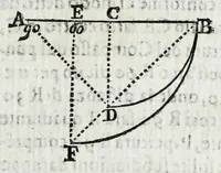 An illustration from Fabrica, et vso del compasso di proportione : doue insegna à gli artefici il modo di fare in esso le necessarie diuisioni, e con varij problemi vsuali mostra l'vtilità di questo stromento (1664)