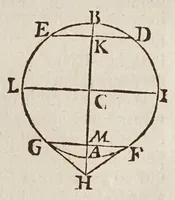 An illustration from Fabrica, et vso del compasso di proportione : doue insegna à gli artefici il modo di fare in esso le necessarie diuisioni, e con varij problemi vsuali mostra l'vtilità di questo stromento (1664)