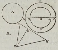An illustration from Fabrica et vso del compasso polimetro (1633)