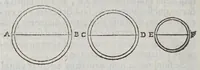 An illustration from Fabrica et vso del compasso polimetro (1633)