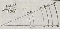 An illustration from Fabrica et vso del compasso polimetro (1633)