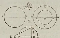An illustration from Fabrica et vso del compasso polimetro (1633)