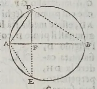 An illustration from Fabrica et vso del compasso polimetro (1633)