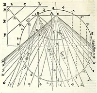 An illustration from Fabrica et vsvs : instrvmenti ad horologiorvm descriptionem peropportvni : accessit ratio describendarvm horarum a meridie & media nocte exquisitissima, & nunquam ante hac in lucem edita (1586)