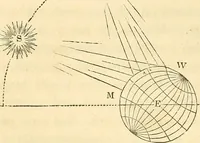 An illustration from Familiar lessons on astronomy ; designed for the use of children and youth .. (1848)