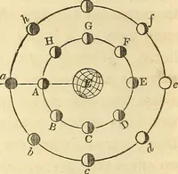 An illustration from Familiar lessons on astronomy ; designed for the use of children and youth .. (1848)
