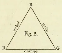 An illustration from Farben-Kugel; oder, Construction des Verhältnisses aller Mischungen der Farben zu einander, und ihrer vollständigen Affinität, mit angehängtem Versuch einer Ableitung der Harmonie in den Zusammenstellungen der Farben. Nebst einer Abhandlung über die Bedeutung der Farben in der Natur, von Heinrik Steffens (1810)