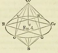An illustration from Farben-Kugel; oder, Construction des Verhältnisses aller Mischungen der Farben zu einander, und ihrer vollständigen Affinität, mit angehängtem Versuch einer Ableitung der Harmonie in den Zusammenstellungen der Farben. Nebst einer Abhandlung über die Bedeutung der Farben in der Natur, von Heinrik Steffens (1810)