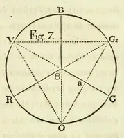 An illustration from Farben-Kugel; oder, Construction des Verhältnisses aller Mischungen der Farben zu einander, und ihrer vollständigen Affinität, mit angehängtem Versuch einer Ableitung der Harmonie in den Zusammenstellungen der Farben. Nebst einer Abhandlung über die Bedeutung der Farben in der Natur, von Heinrik Steffens (1810)
