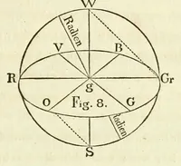 An illustration from Farben-Kugel; oder, Construction des Verhältnisses aller Mischungen der Farben zu einander, und ihrer vollständigen Affinität, mit angehängtem Versuch einer Ableitung der Harmonie in den Zusammenstellungen der Farben. Nebst einer Abhandlung über die Bedeutung der Farben in der Natur, von Heinrik Steffens (1810)