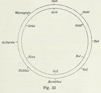 Picture 5 of 15 from Farbenlehre, von Wilhelm Ostwald. In fuÌˆnf BuÌˆchern. (1918), leaf 131