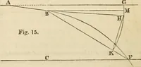 An illustration from Field-book for railroad engineers. Containing formulas for laying out curves, determining frog angles, levelling, calculating earth-work, etc., etc., together with tables of radii, ordinates deflections, long chords, magnetic variation, logarithms, logarithmic and natural sines, tangents, etc., etc (1877)