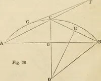 An illustration from Field-book for railroad engineers. Containing formulas for laying out curves, determining frog angles, levelling, calculating earth-work, etc., etc., together with tables of radii, ordinates deflections, long chords, magnetic variation, logarithms, logarithmic and natural sines, tangents, etc., etc (1877)