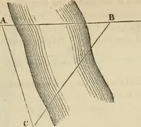 An illustration from Field-book for railroad engineers. Containing formulas for laying out curves, determining frog angles, levelling, calculating earth-work, etc., etc., together with tables of radii, ordinates deflections, long chords, magnetic variation, logarithms, logarithmic and natural sines, tangents, etc., etc (1877)