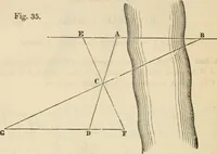 An illustration from Field-book for railroad engineers. Containing formulas for laying out curves, determining frog angles, levelling, calculating earth-work, etc., etc., together with tables of radii, ordinates deflections, long chords, magnetic variation, logarithms, logarithmic and natural sines, tangents, etc., etc (1877)