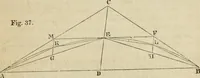 An illustration from Field-book for railroad engineers. Containing formulas for laying out curves, determining frog angles, levelling, calculating earth-work, etc., etc., together with tables of radii, ordinates deflections, long chords, magnetic variation, logarithms, logarithmic and natural sines, tangents, etc., etc (1877)
