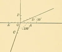 An illustration from A first course in analytical geometry (1905)