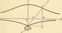 An illustration from A first course in analytical geometry (1905)