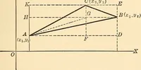 An illustration from A first course in analytical geometry (1905)