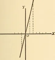 An illustration from A first course in analytical geometry (1905)
