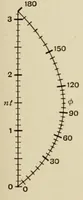 Picture 20 of 26 from A first course in nomography (1920), leaf 123
