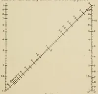 An illustration from A first course in nomography (1920)
