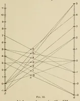 An illustration from A first course in nomography (1920)
