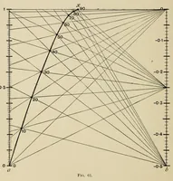 An illustration from A first course in nomography (1920)