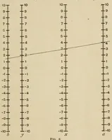 An illustration from A first course in nomography (1920)
