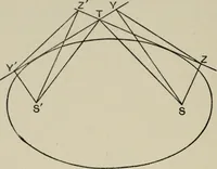 An illustration from A first course in projective geometry (1913)