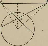 An illustration from A first course in projective geometry (1913)