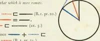 An illustration from The first six books of the elements of Euclid, in which coloured diagrams and symbols are used instead of letters for the greater ease of learners (1847)