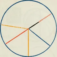 An illustration from The first six books of the Elements of Euclid, in which coloured diagrams and symbols are used instead of letters .. (1847)