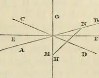 An illustration from The first six books of the elements of Euclid : with a commentary and geometrical exercises ; to which are annexed a treatise on solid geometry, and short essays on ancient geometrical analysis, and the theory of transversals (1861)
